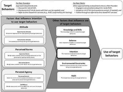 Assessing young Kenyan women's willingness to engage in a peer-delivered HIV self-testing and referral model for PrEP initiation: A qualitative formative research study